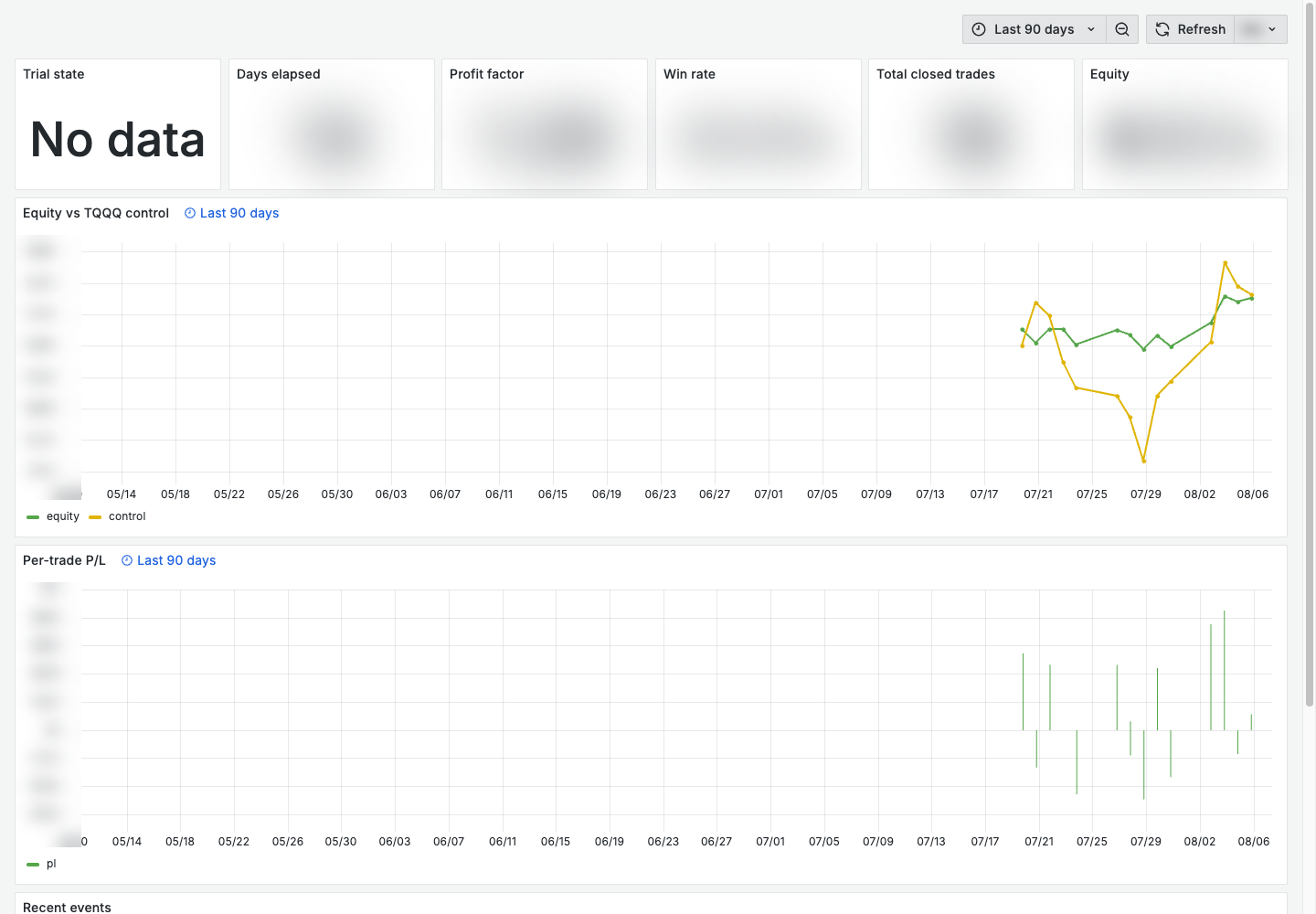 Day-trader experiment dashboard — equity vs control and per-trade P/L (values obscured)