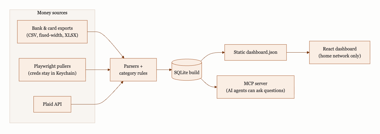 Finance dashboard data pipeline
