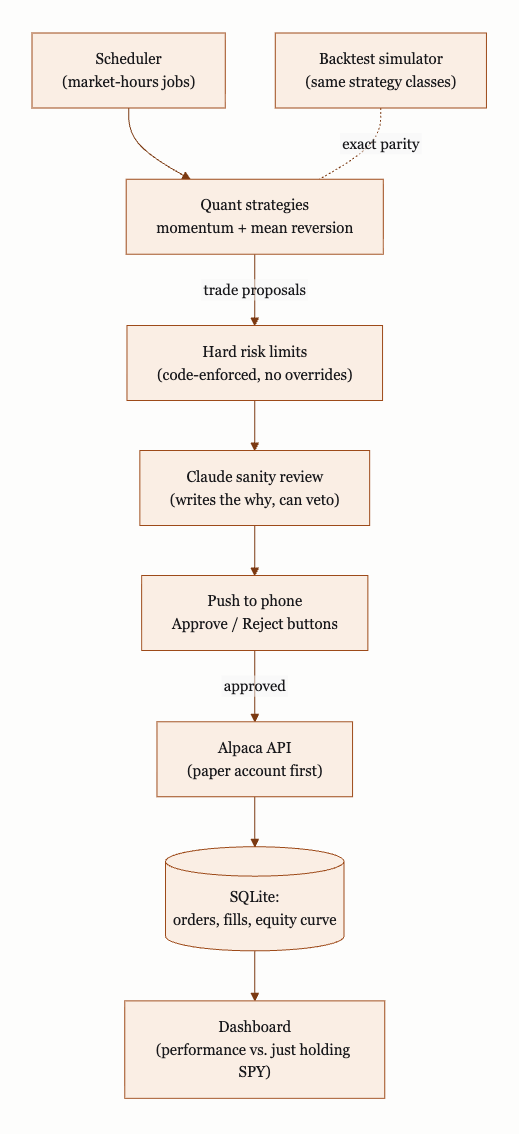 Trader proposal and approval flow